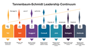 300988-tannenbaum-schmidt-leadership-continuum-02