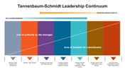 300988-tannenbaum-schmidt-leadership-continuum-03