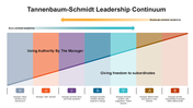 300988-tannenbaum-schmidt-leadership-continuum-05