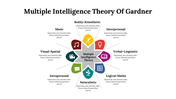 A graphic explaining Gardner's theory of multiple intelligences, featuring eight types with color coded icons and captions.