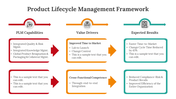 Three column slide with colored arrows and text boxes showing a product lifecycle framework in red, orange, and green.