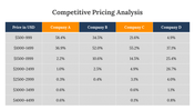 Competitive Pricing Analysis PPT And Google Slides Themes