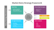 Slide with framework diagram featuring entry strategy alternatives in four colored text boxes.