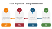 Value Proposition Development Process PPT And Google Slides