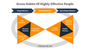 Colorful diagram of the seven habits of highly effective people showing the transition from dependence to interdependence.