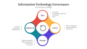 An infographic slide showing the IT governance strategy cycle with four stages with supporting focus areas.