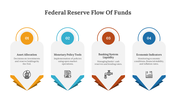 Infographic slide illustrating the federal reserve's flow of funds highlighting four sections with icons and text.