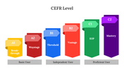 CEFR chart with six proficiency levels from A1 to C2 in colored blocks in different size, with three blocks at the bottom.