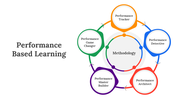 Collection of slides showing a circular flow diagram, detailed process steps, and sections with benefits and challenges.