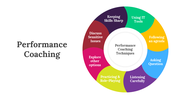 Slide deck on performance coaching, featuring a circular diagram, and various layouts with colorful segments.