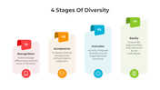 4 Stages Of Diversity slide with banners for Recognition, Acceptance, Inclusion, and Equity, showing key diversity steps.