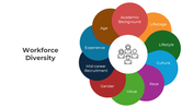 Workforce Diversity slide highlighting age, gender, and culture inclusivity in a colorful circular layout.