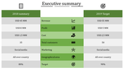 Comparison table showing 2018 executive summary and 2019 target metrics for revenue, profit, cost, and other business areas.