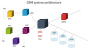 Diagram of GSM system architecture with colorful blocks connecting mobile stations to network elements in white background.