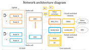 Network architecture diagram with radio cells, nodes, core network placed in a white background.