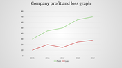 Company profit and loss graph slide showing growth in profit and steady loss decline from 2015 to 2019.