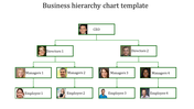 Organizational hierarchy chart showing levels from CEO to employees with photos and green bordered boxes.