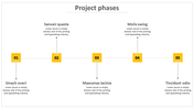 Project phases slide with five numbered yellow squares showing key milestones connected by a horizontal line with captions.