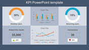 KPI themed slide with data visualization including pie charts, bar graphs, line graphs, and key metrics.