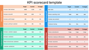 Key Performance Indicators (KPI) scorecard template displaying various objectives in colored sections each with text area.