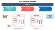 Gap analysis flowchart with teal, red, and blue rectangles connected by arrows on a white background.