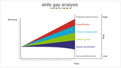 Graph showing skills gap analysis with increasing revenue over time, mapping potential performance and associated risks.