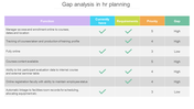 A table with seven rows and five columns showing HR planning gap analysis, with colored headers and checkmarks.