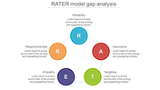 Five-segment RATER model with colored circles representing service quality factors and placeholder text around each