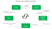 Service gap analysis model with customer perceptions and expectations, connected to service delivery and standards.