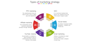 Marketing strategy types depicted in a circular layout with colorful segments and icons in a white background.