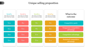 Slide of selling proposition with four color-coded decision levels, each showing yes/no answers and matching outcomes.