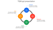 Innovative TQM PPT Presentation Slide Template Designs