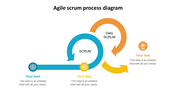 Agile scrum process diagram slide illustrating the flow from scrum to daily scrum using circular arrows and text area.