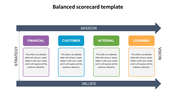 A visual balanced scorecard model slide featuring four colored sections within a framework of strategy and vision with text.