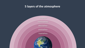 Illustration of the five atmospheric layers with earth at the bottom and concentric rings representing each layer.