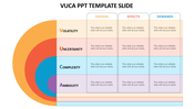 A colorful VUCA slide outlining four key concepts and their associated drivers, effects, and demands with placeholder text.