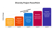 Five color coded vertical bars in increasing height from yellow to purple, representing levels of cultural change.