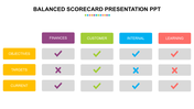 Balanced scorecard slide with four categories with a colorful grid layout, displaying checkmarks and crosses.