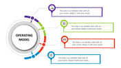 Circular operating model slide with four colored sections, each featuring a caption box and icons with placeholder text.