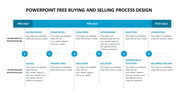 Get PowerPoint Buying And Selling Process Design