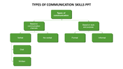 Communication skills PPT slide shows a green color-coded hierarchy diagram, categorizing communication into many types.