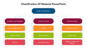 Flowchart showing the classification of materials, divided into durability, consumer goods, and industrial goods categories.