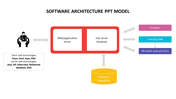 Software architecture slide in boxes with a central webserver connected to a database, client technologies, and providers.