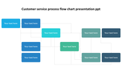 Customer service process flow chart with multiple blue and green text boxes connected by arrows, outlining the process steps.