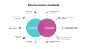 Business model diagram slide showing the roles of the franchisee and franchisor, with icons representing tasks.