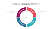 Circular diagram showing the continuous improvement process, divided into four colored segments with text areas.