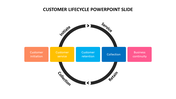 Circular customer lifecycle model showcasing stages from customer initiation to business continuity with colorful labels.