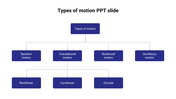 Types of motion flowchart with interconnected branches for random, translational, rotational, and oscillatory motion.