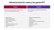 Diferencia entre los costos y los gastos with examples under each category, displayed in a two-column table format.