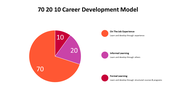 500000-70-20-10-career-development-model-04